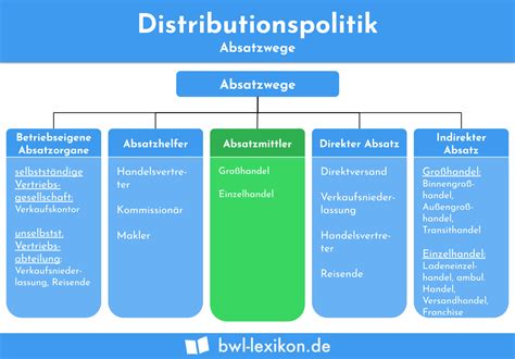 distribution deutsch.